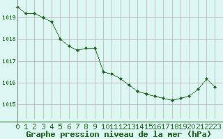 Courbe de la pression atmosphrique pour Laqueuille (63)