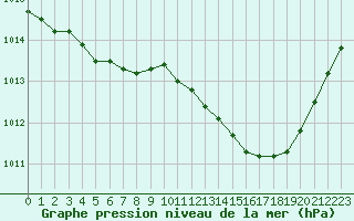 Courbe de la pression atmosphrique pour Cognac (16)