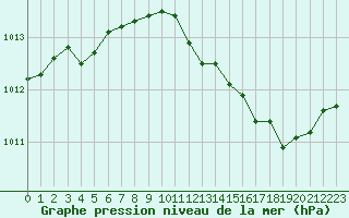 Courbe de la pression atmosphrique pour Metz-Nancy-Lorraine (57)