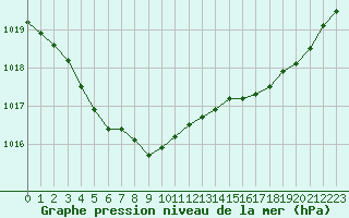 Courbe de la pression atmosphrique pour Ploumanac