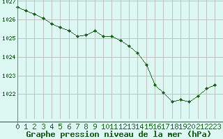 Courbe de la pression atmosphrique pour La Rochelle - Aerodrome (17)
