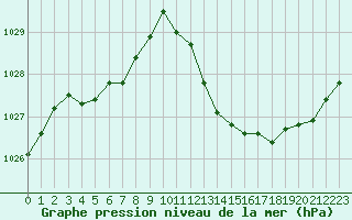 Courbe de la pression atmosphrique pour Les Pennes-Mirabeau (13)