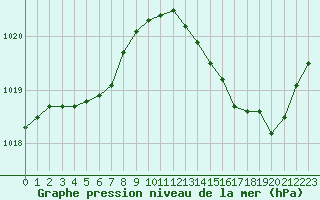 Courbe de la pression atmosphrique pour Brive-Laroche (19)