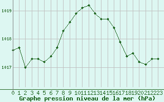 Courbe de la pression atmosphrique pour Saint-Mdard-d