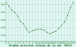 Courbe de la pression atmosphrique pour Ouessant (29)