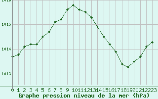 Courbe de la pression atmosphrique pour Besson - Chassignolles (03)