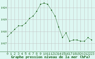 Courbe de la pression atmosphrique pour Le Luc (83)