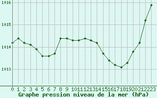 Courbe de la pression atmosphrique pour Saint-Jean-de-Vedas (34)