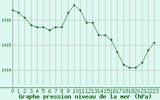 Courbe de la pression atmosphrique pour Ajaccio - Campo dell