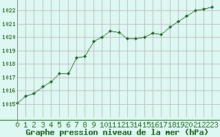 Courbe de la pression atmosphrique pour Recoules de Fumas (48)