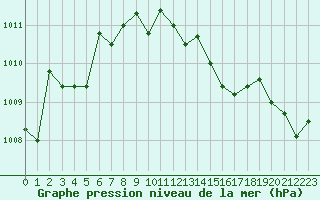 Courbe de la pression atmosphrique pour Grasque (13)
