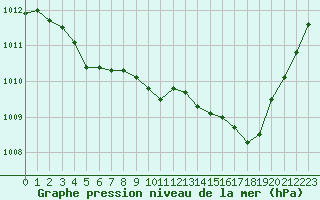 Courbe de la pression atmosphrique pour Leucate (11)