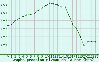 Courbe de la pression atmosphrique pour Ile d