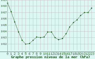 Courbe de la pression atmosphrique pour Avord (18)