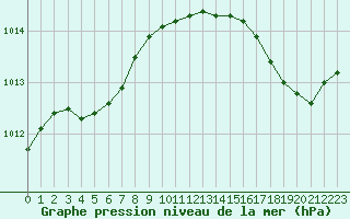 Courbe de la pression atmosphrique pour Cavalaire-sur-Mer (83)