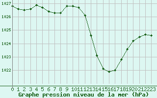 Courbe de la pression atmosphrique pour Potes / Torre del Infantado (Esp)