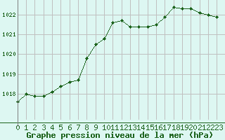 Courbe de la pression atmosphrique pour Pointe de Chassiron (17)