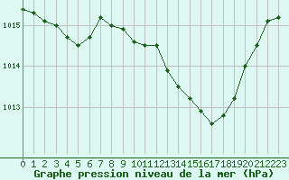 Courbe de la pression atmosphrique pour Le Luc (83)
