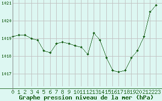 Courbe de la pression atmosphrique pour Avord (18)