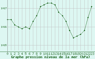 Courbe de la pression atmosphrique pour Rochefort Saint-Agnant (17)