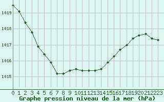 Courbe de la pression atmosphrique pour Chteaudun (28)