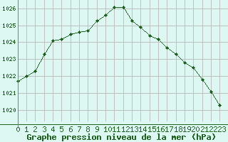 Courbe de la pression atmosphrique pour Saint-Brieuc (22)