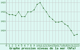 Courbe de la pression atmosphrique pour Lhospitalet (46)