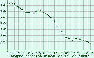 Courbe de la pression atmosphrique pour Le Mans (72)