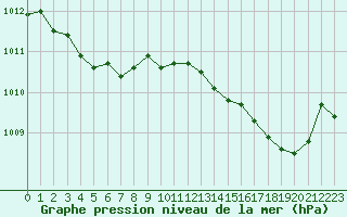 Courbe de la pression atmosphrique pour Saclas (91)