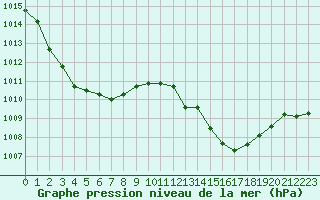 Courbe de la pression atmosphrique pour Anglars St-Flix(12)