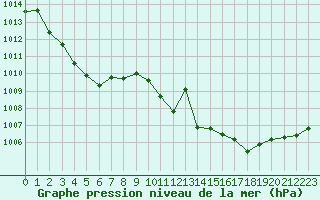 Courbe de la pression atmosphrique pour Bziers Cap d