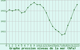 Courbe de la pression atmosphrique pour Als (30)