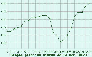 Courbe de la pression atmosphrique pour Millau - Soulobres (12)