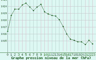 Courbe de la pression atmosphrique pour Tarbes (65)