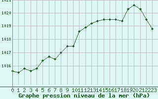Courbe de la pression atmosphrique pour Triel-sur-Seine (78)