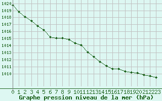 Courbe de la pression atmosphrique pour Besanon (25)