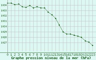 Courbe de la pression atmosphrique pour Ile d