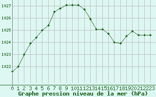 Courbe de la pression atmosphrique pour Lans-en-Vercors (38)