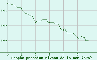 Courbe de la pression atmosphrique pour Le Castellet (83)