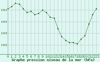 Courbe de la pression atmosphrique pour Montredon des Corbires (11)