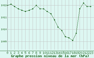 Courbe de la pression atmosphrique pour La Beaume (05)