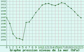 Courbe de la pression atmosphrique pour Montauban (82)