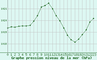 Courbe de la pression atmosphrique pour Millau (12)