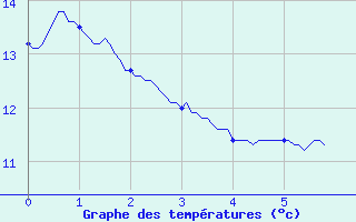 Courbe de tempratures pour Lyon - Saint-Exupry (69)