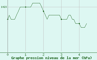 Courbe de la pression atmosphrique pour Blois (41)