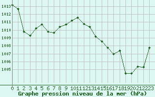 Courbe de la pression atmosphrique pour Cap Corse (2B)