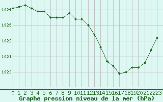 Courbe de la pression atmosphrique pour Selonnet (04)