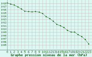 Courbe de la pression atmosphrique pour Avignon (84)