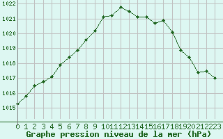 Courbe de la pression atmosphrique pour Dinard (35)