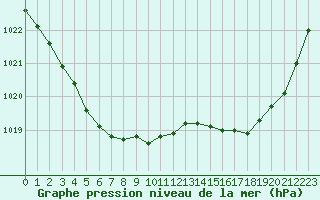 Courbe de la pression atmosphrique pour Niort (79)
